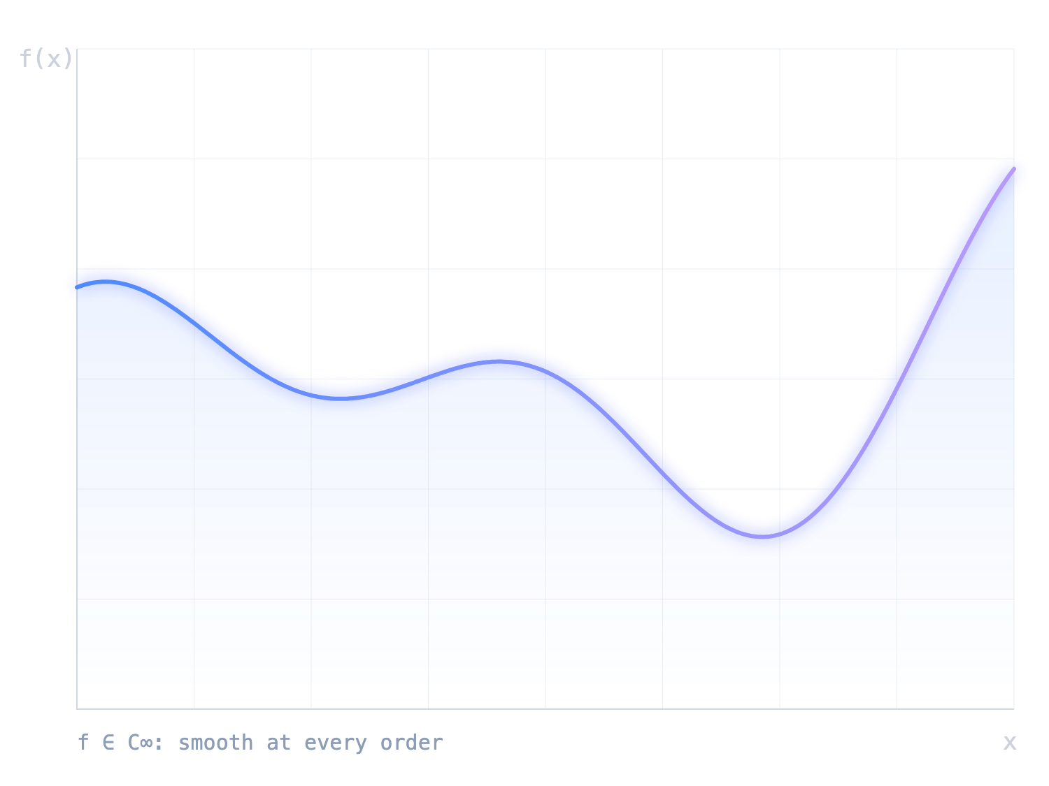 A smooth function: rising and falling, continuous at every order